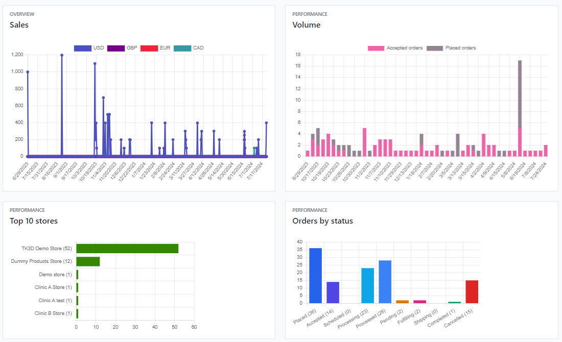 Comprehensive dashboards