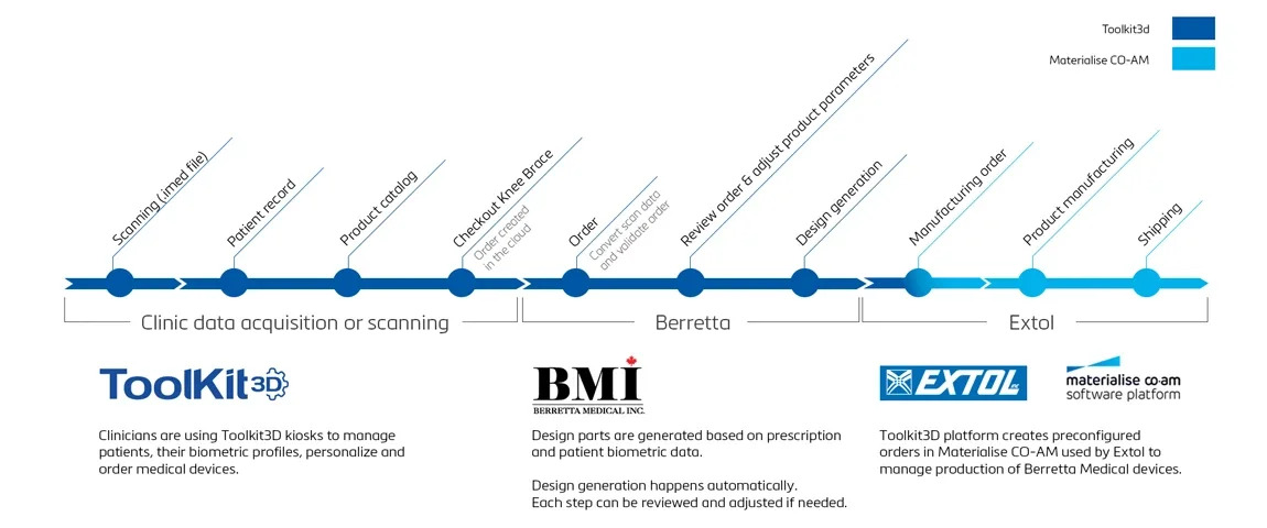 Digital workflow connecting Toolkit3D, BMI, Extol, and Materialise CO-AM