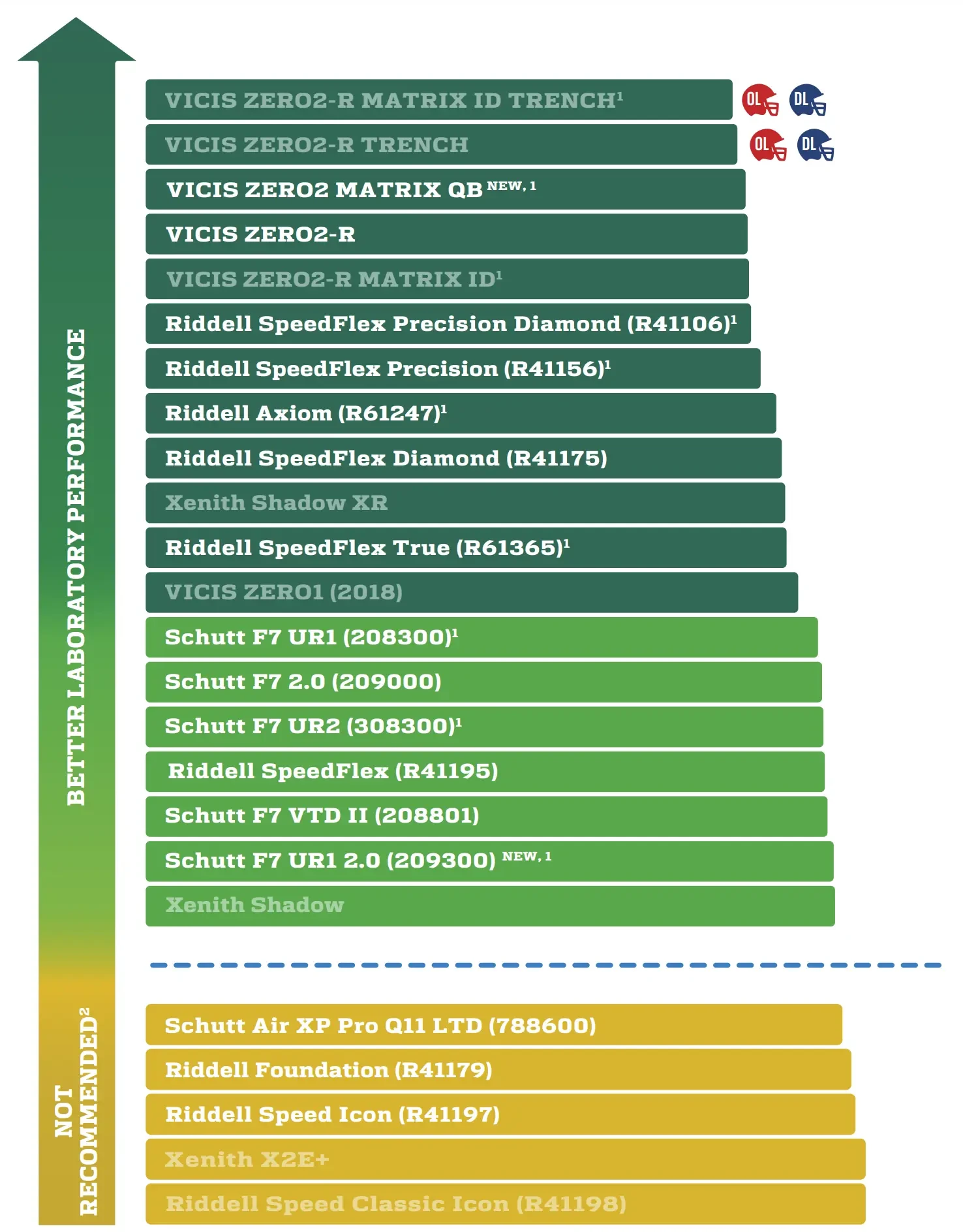 NFL and NFLPA helmet performance ranking chart